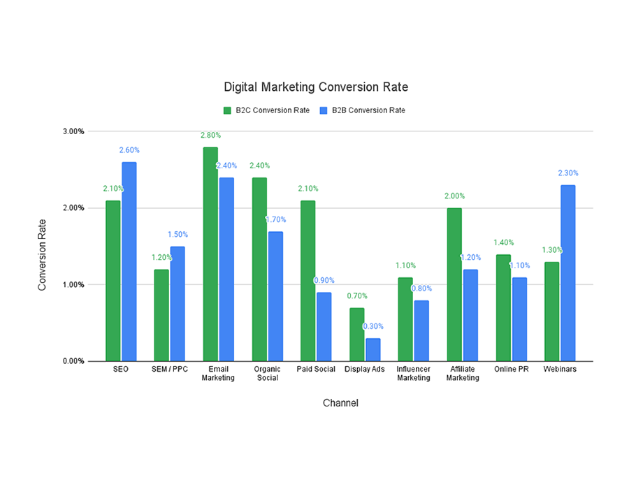 Enhanced Conversion Rates