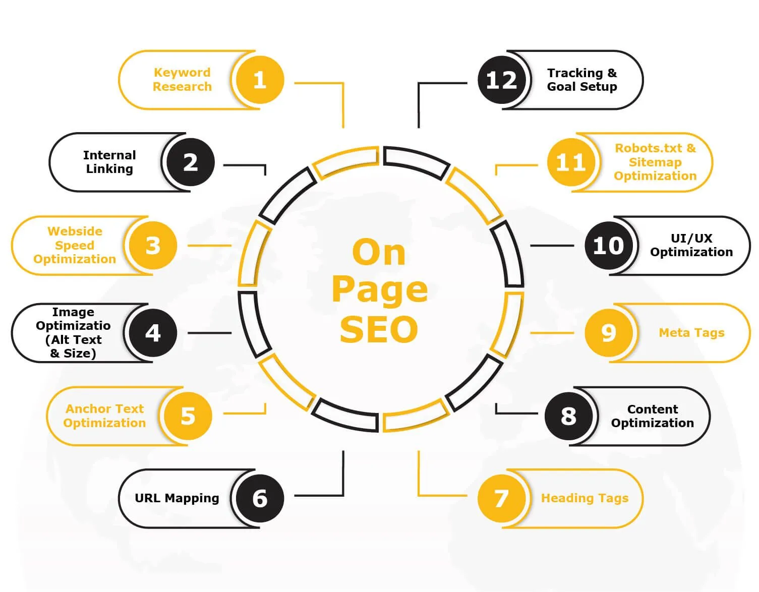 On- Page SEO